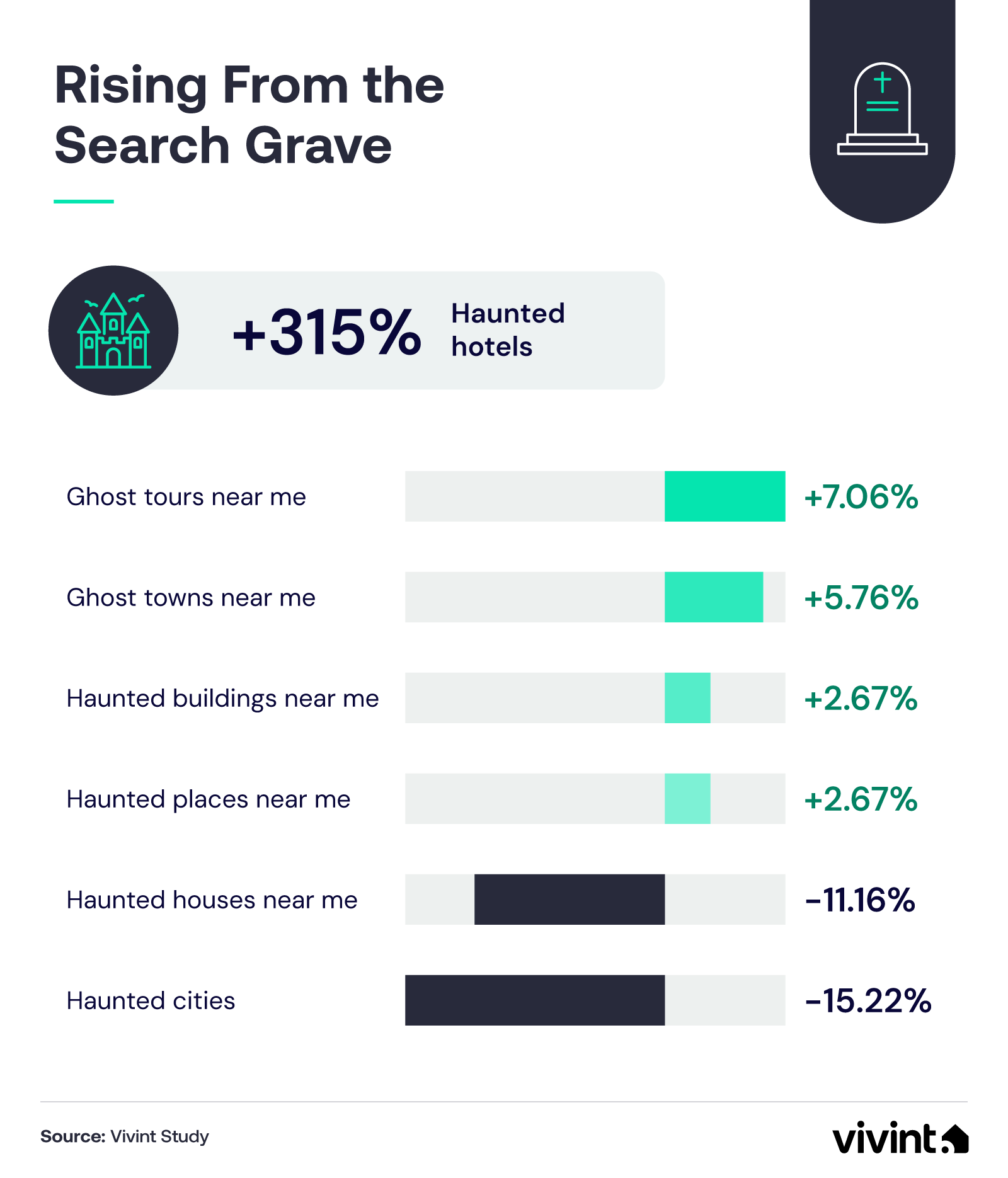 Searches for haunted hotels rose 315% from 2023 to 2025, while haunted cities searches declined 15%.