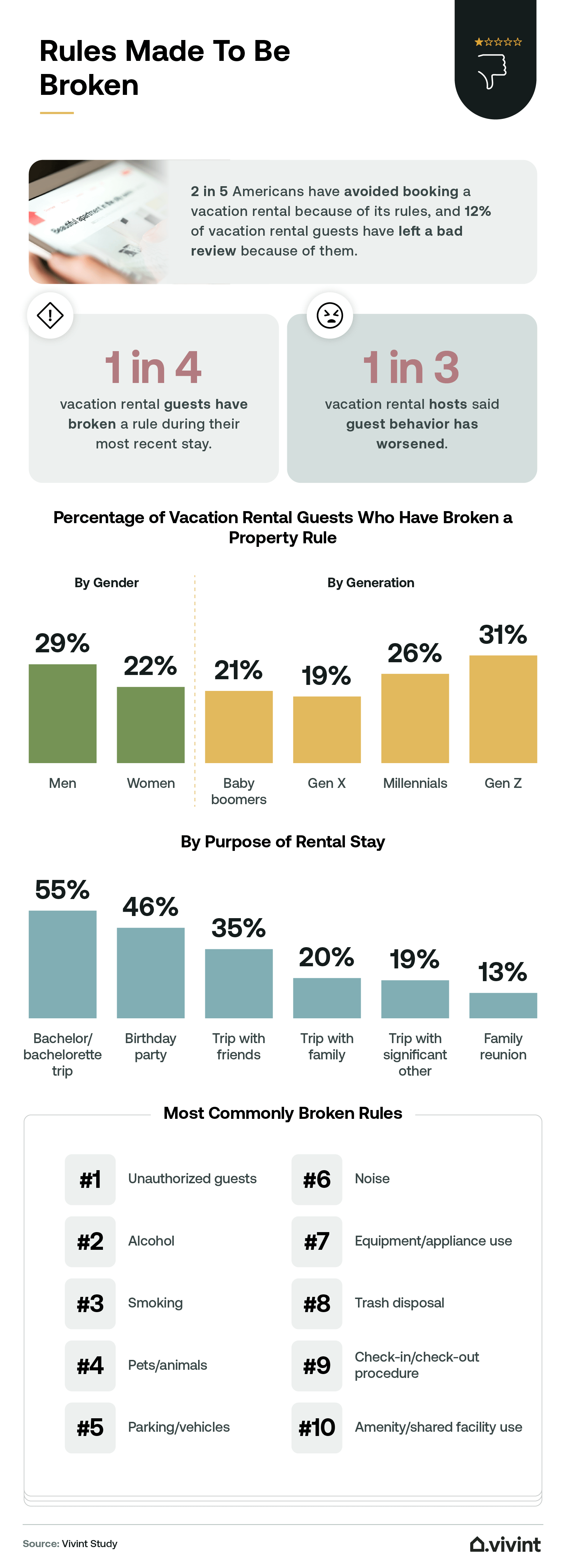 Information about rules most often broken at vacation rentals.