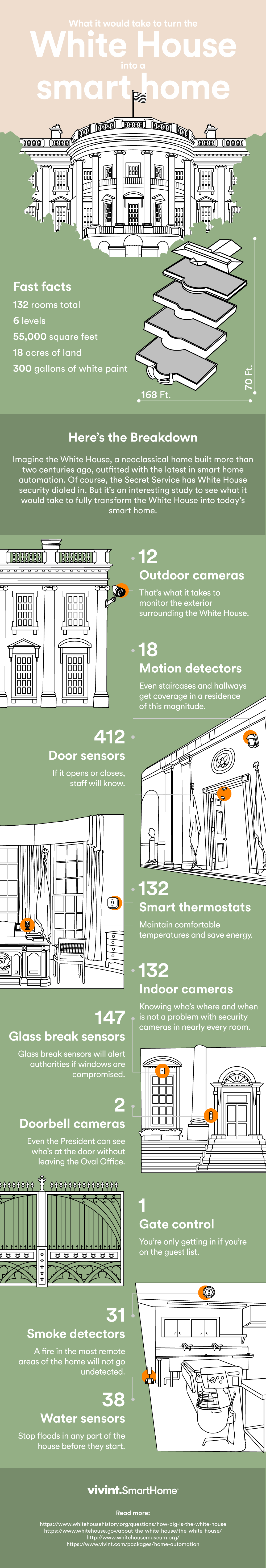 Infographic: Turn the White House into a Smart Home - Vivint